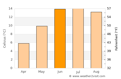 Lhasa average temperature in June
