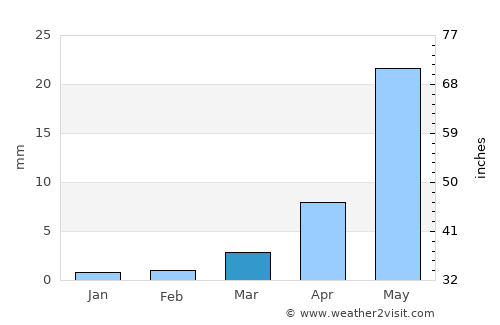 Lhasa average rain in March