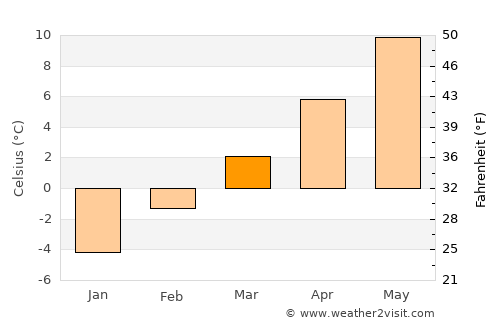Lhasa average temperature in March