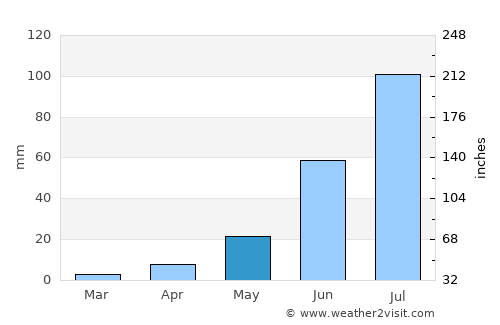 Lhasa average rain in May
