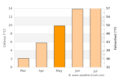 Lhasa average temperature in May