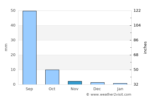 Lhasa average rain in November