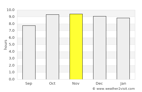 Lhasa average rain in November