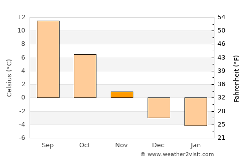 Lhasa average temperature in November