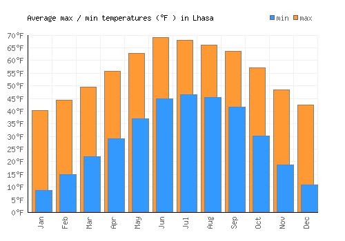 Lhasa average minimum / maximum temperatures (Fahrenheit)