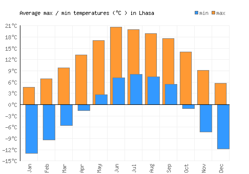 Lhasa average minimum / maximum temperatures (Celsius)