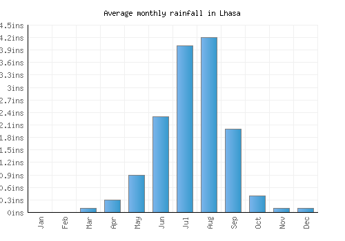 Lhasa monthly rainfall chart (inches)