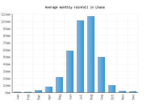 Lhasa monthly rainfall chart (mm)