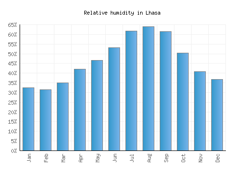 Lhasa relative humidity averages