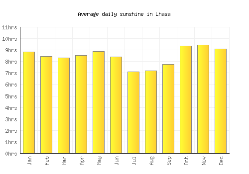 Lhasa average daily sunshine chart
