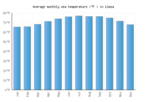 Lhasa average sea temperature chart (Fahrenheit)