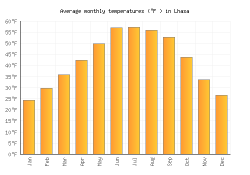 Lhasa average temperature chart (Fahrenheit)