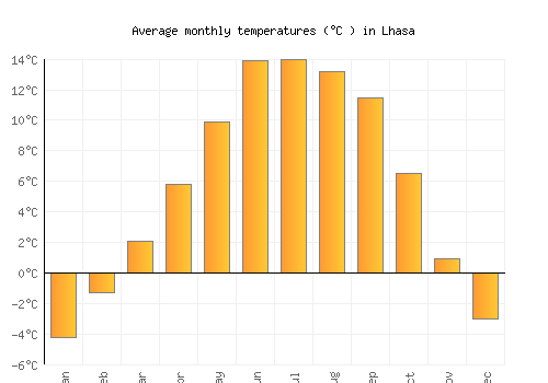 Lhasa average temperature chart (Celsius)