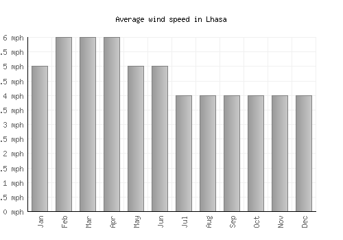 Lhasa average winspeed by month (mph)