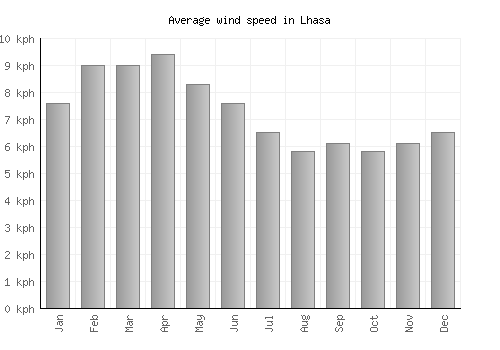 Lhasa average winspeed by month (km/h)
