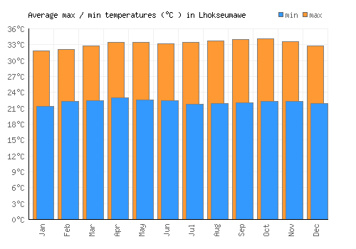 Lhokseumawe average minimum / maximum temperatures (Celsius)
