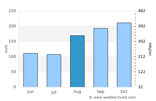Lhokseumawe average rain in August