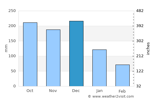Lhokseumawe average rain in December