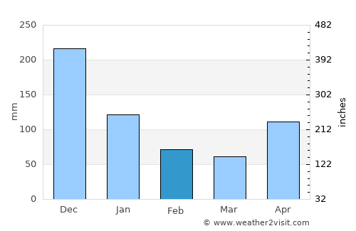 Lhokseumawe average rain in February