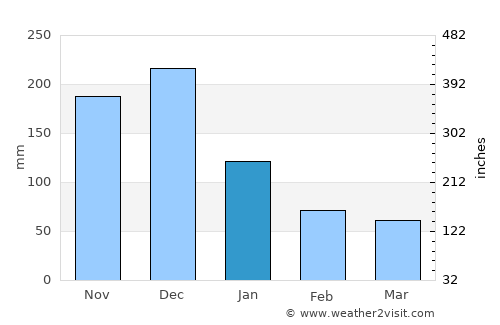 Lhokseumawe average rain in January