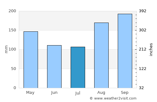 Lhokseumawe average rain in July