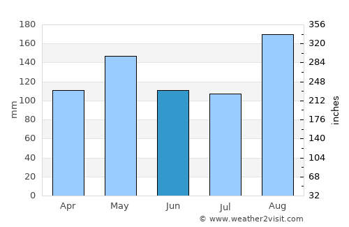 Lhokseumawe average rain in June