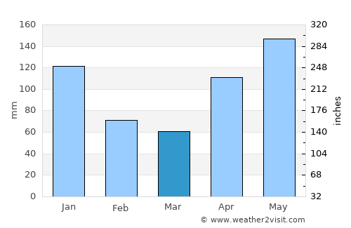 Lhokseumawe average rain in March