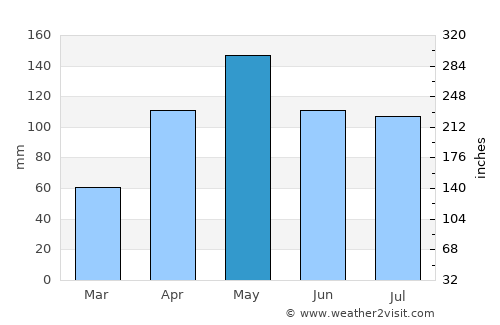 Lhokseumawe average rain in May