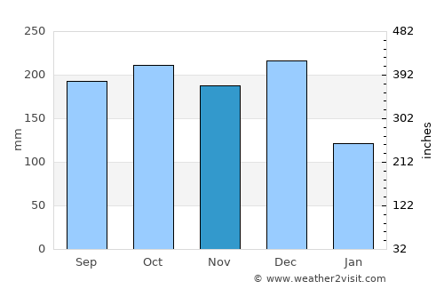 Lhokseumawe average rain in November