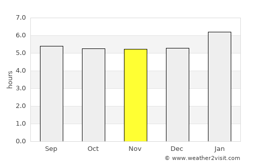 Lhokseumawe average rain in November