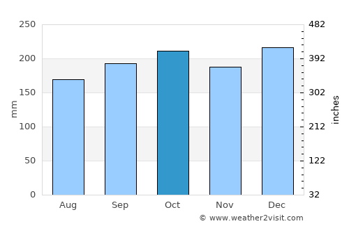 Lhokseumawe average rain in October