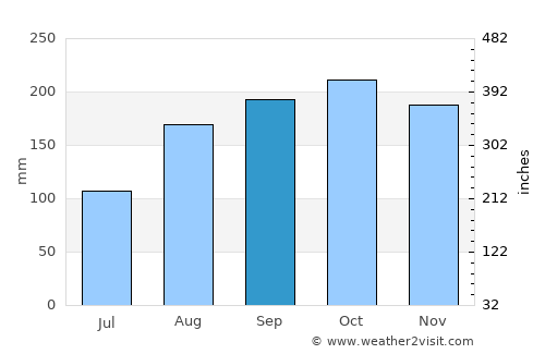 Lhokseumawe average rain in September