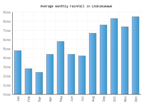 Lhokseumawe monthly rainfall chart (inches)
