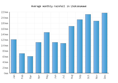 Lhokseumawe monthly rainfall chart (mm)