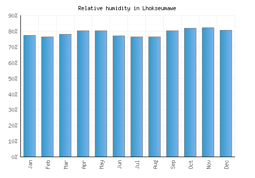 Lhokseumawe relative humidity averages