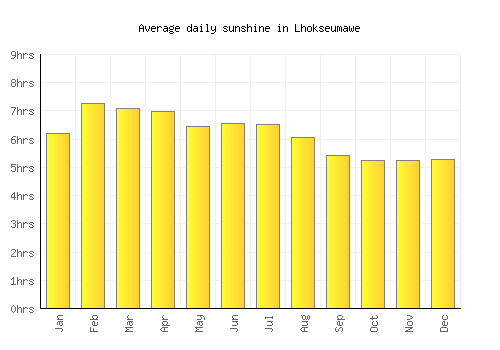 Lhokseumawe average daily sunshine chart