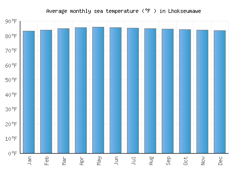 Lhokseumawe average sea temperature chart (Fahrenheit)