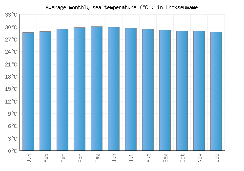 Lhokseumawe average sea temperature chart (Celsius)
