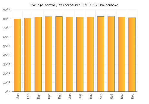Lhokseumawe average temperature chart (Fahrenheit)