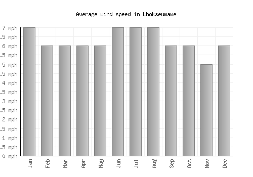 Lhokseumawe average winspeed by month (mph)