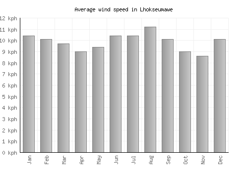 Lhokseumawe average winspeed by month (km/h)
