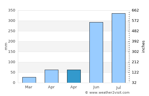 Lhuentse average rain in April