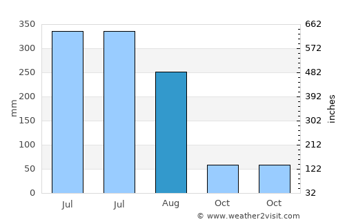 Lhuentse average rain in August