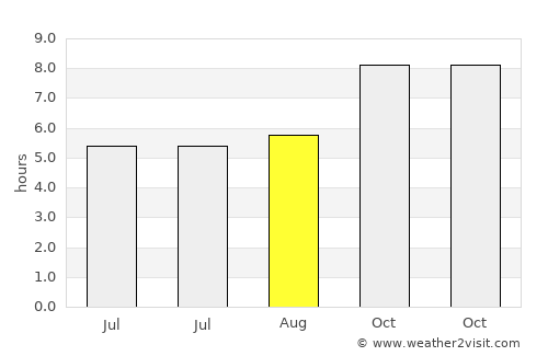 Lhuentse average rain in August
