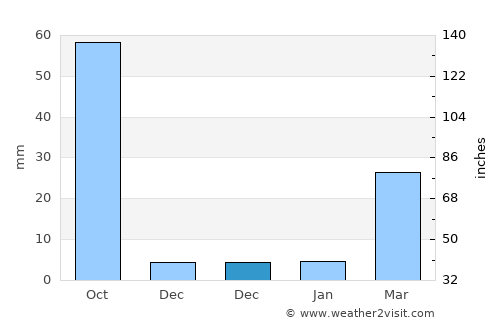 Lhuentse average rain in December