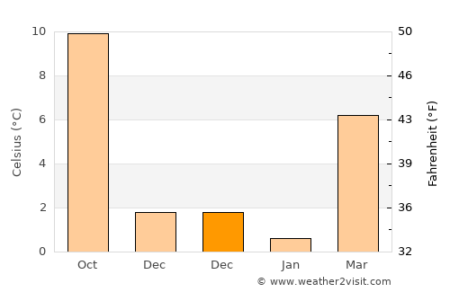 Lhuentse average temperature in December