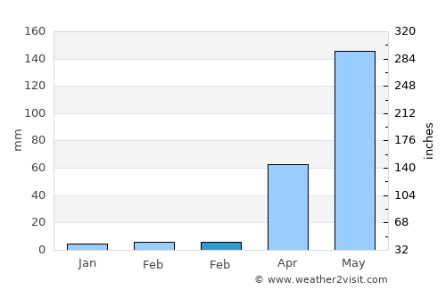 Lhuentse average rain in February