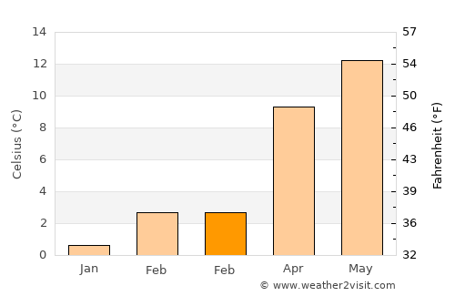 Lhuentse average temperature in February