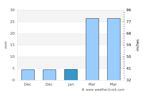 Lhuentse average rain in January