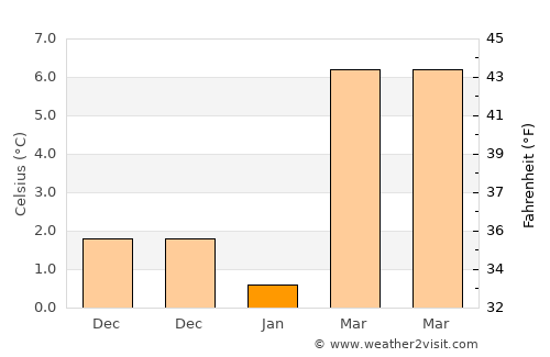 Lhuentse average temperature in January